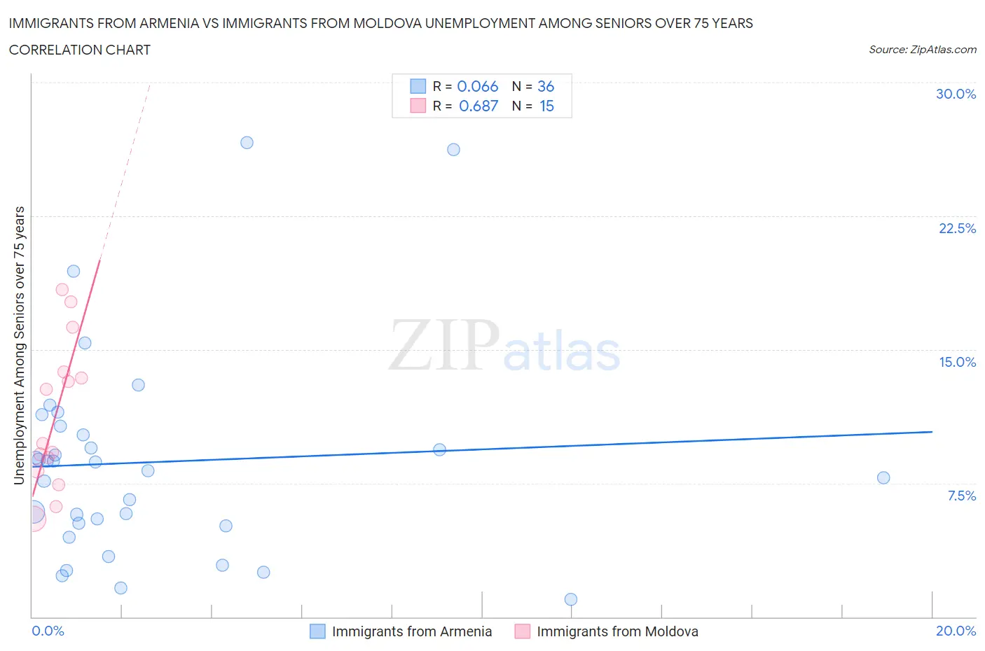 Immigrants from Armenia vs Immigrants from Moldova Unemployment Among Seniors over 75 years