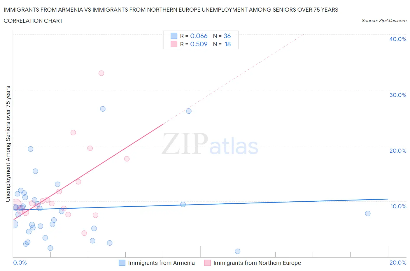 Immigrants from Armenia vs Immigrants from Northern Europe Unemployment Among Seniors over 75 years