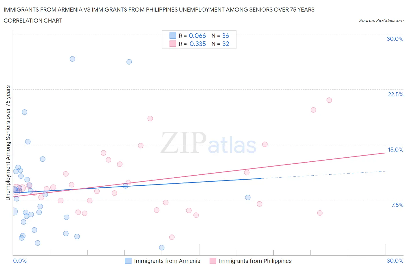 Immigrants from Armenia vs Immigrants from Philippines Unemployment Among Seniors over 75 years