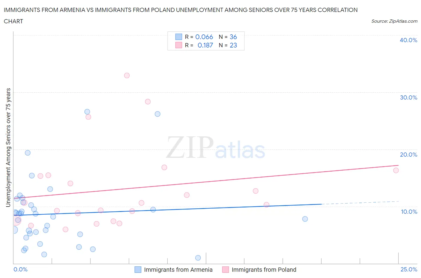 Immigrants from Armenia vs Immigrants from Poland Unemployment Among Seniors over 75 years