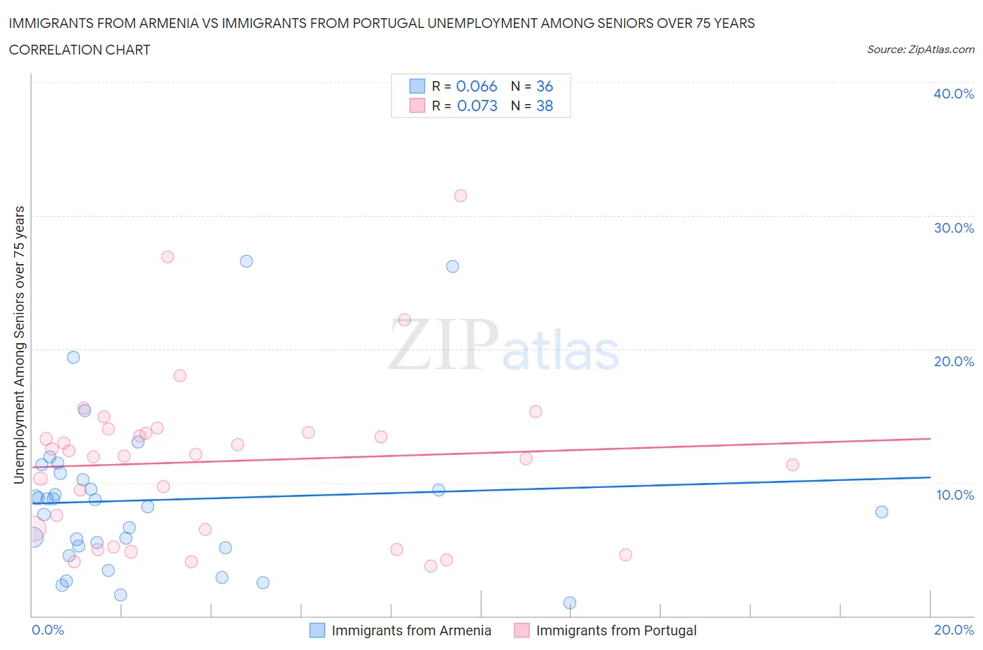 Immigrants from Armenia vs Immigrants from Portugal Unemployment Among Seniors over 75 years