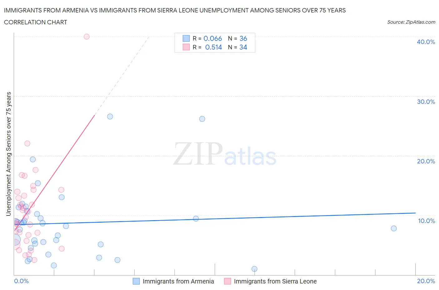 Immigrants from Armenia vs Immigrants from Sierra Leone Unemployment Among Seniors over 75 years