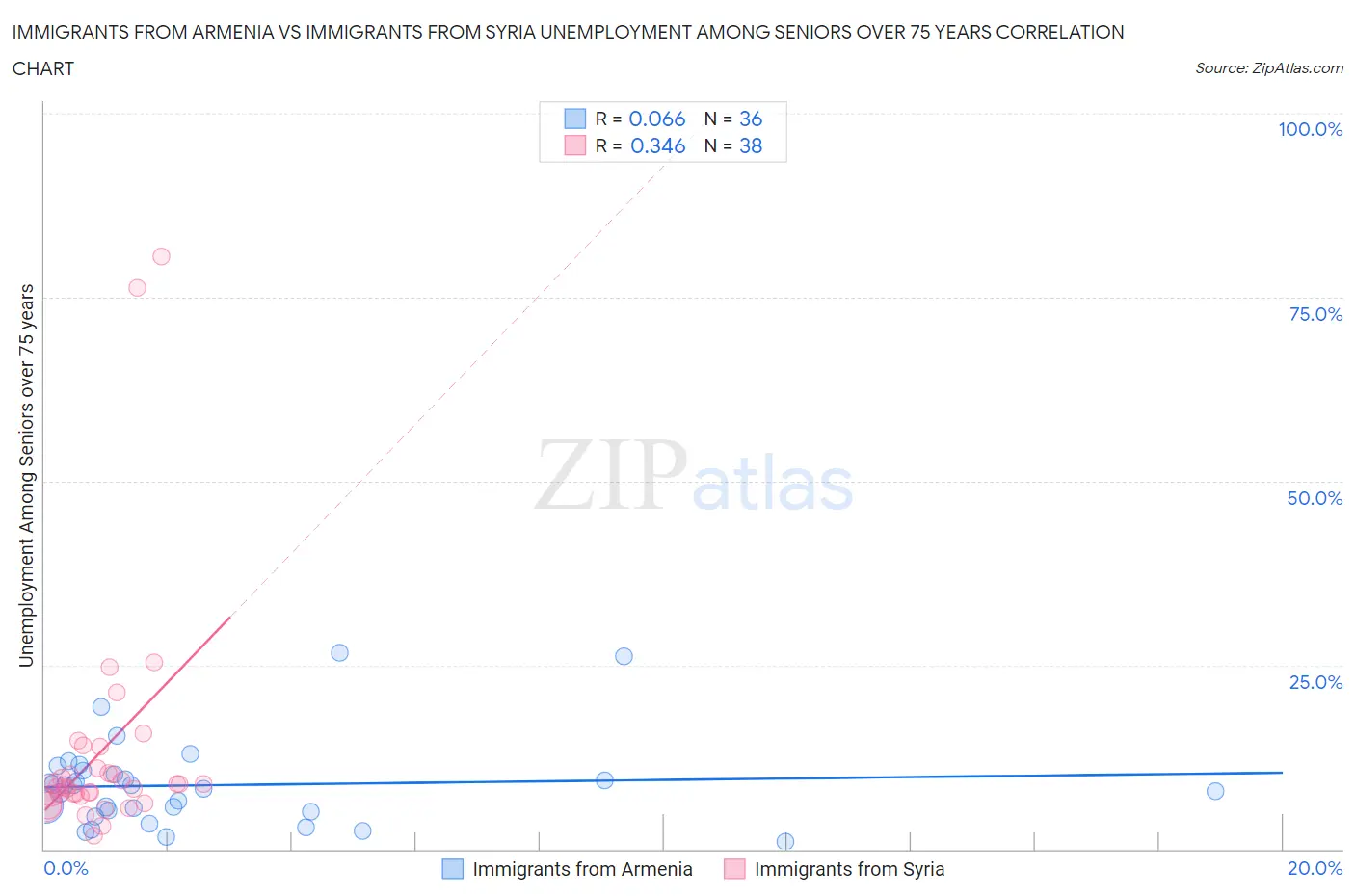 Immigrants from Armenia vs Immigrants from Syria Unemployment Among Seniors over 75 years