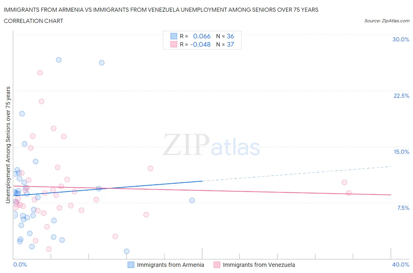 Immigrants from Armenia vs Immigrants from Venezuela Unemployment Among Seniors over 75 years
