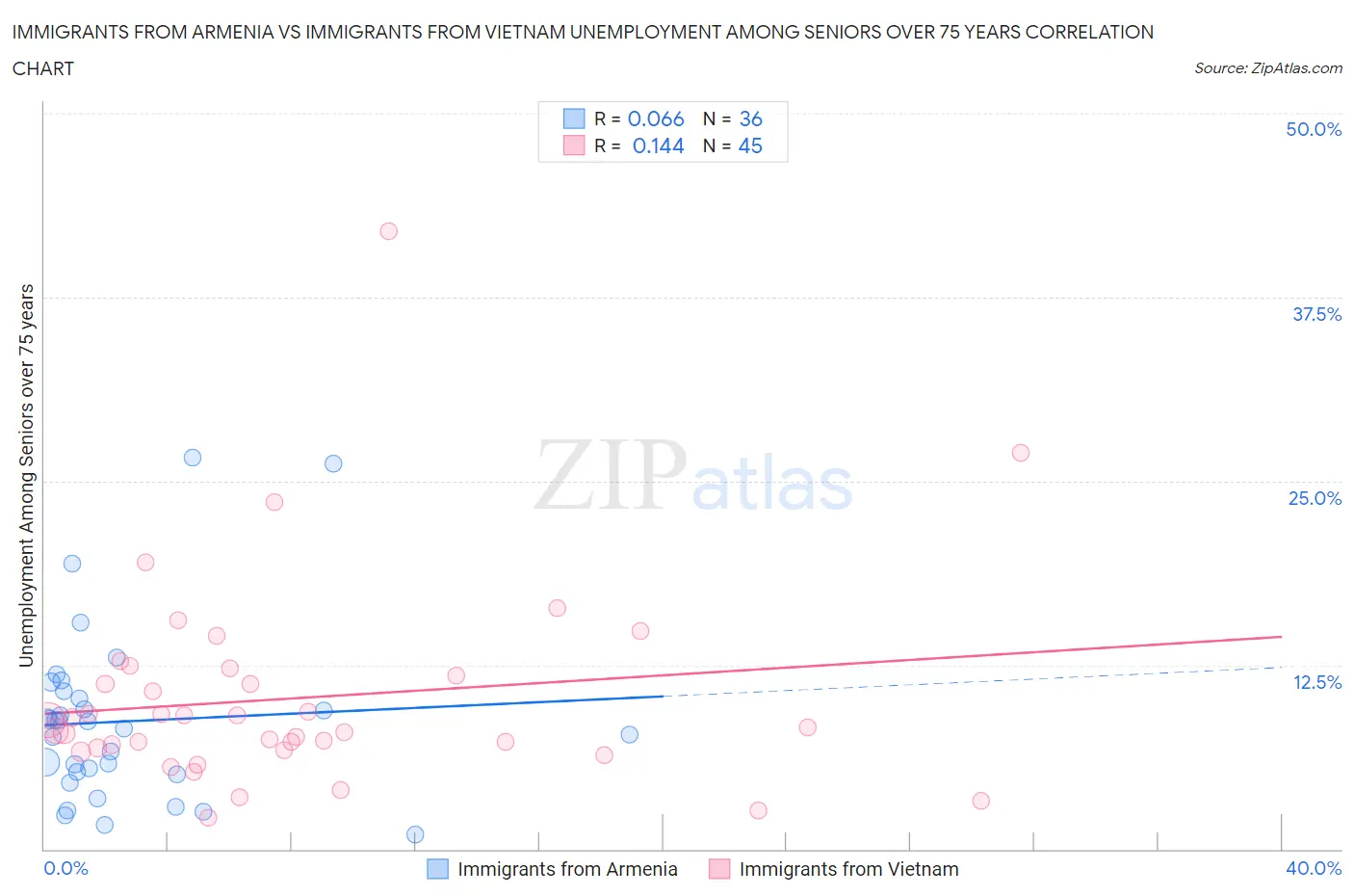 Immigrants from Armenia vs Immigrants from Vietnam Unemployment Among Seniors over 75 years