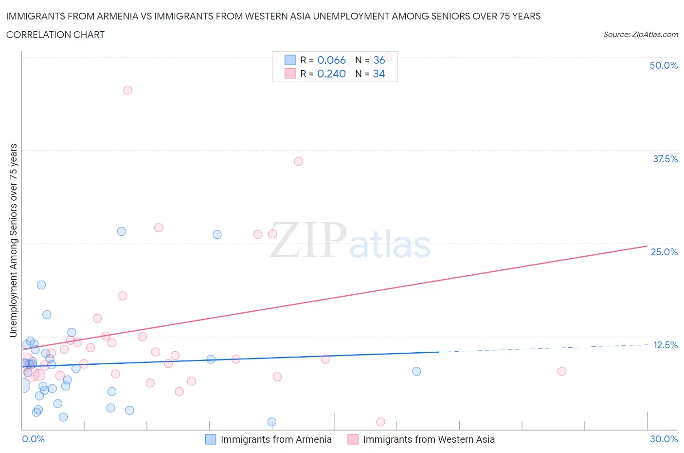 Immigrants from Armenia vs Immigrants from Western Asia Unemployment Among Seniors over 75 years