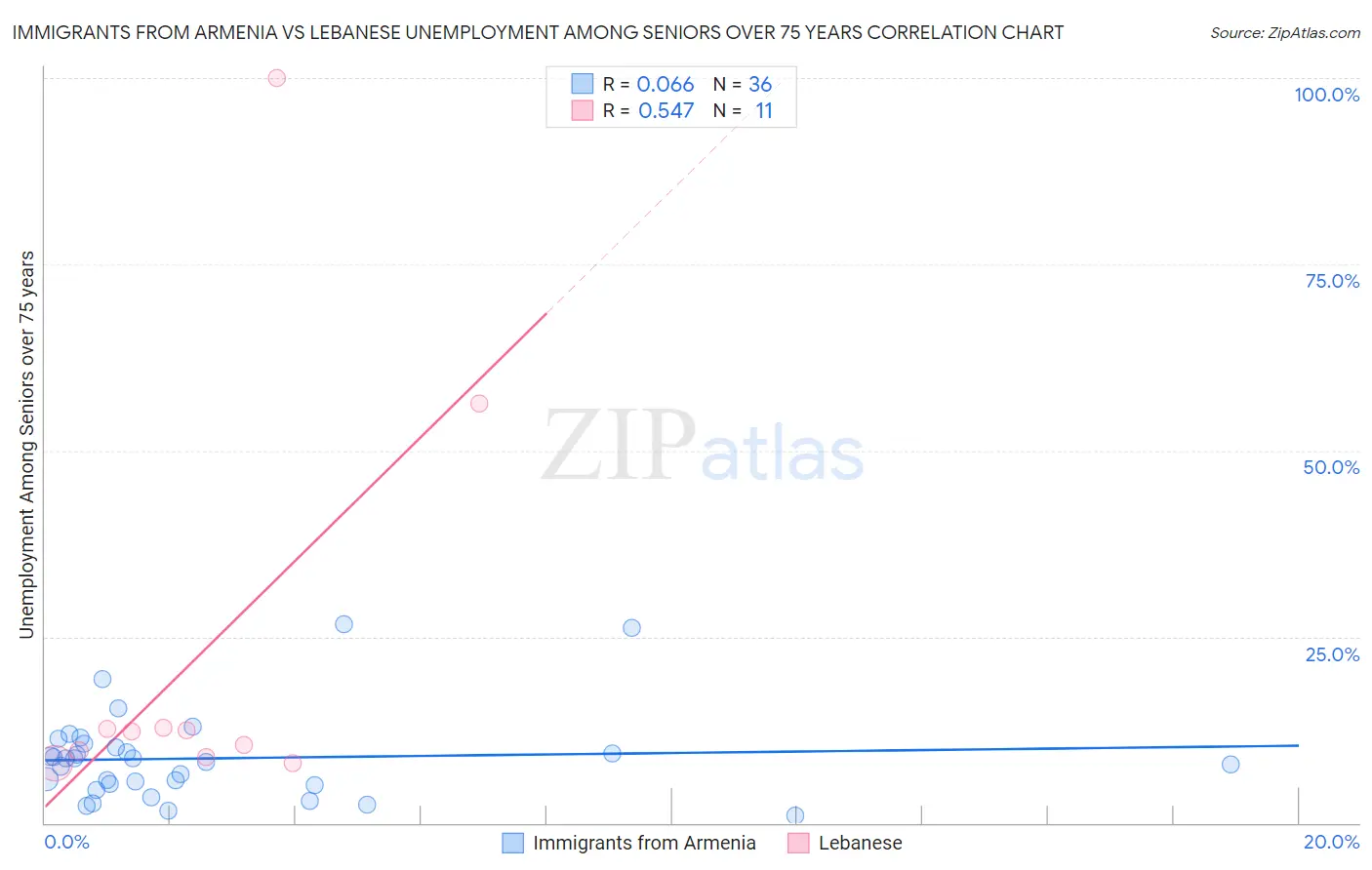 Immigrants from Armenia vs Lebanese Unemployment Among Seniors over 75 years