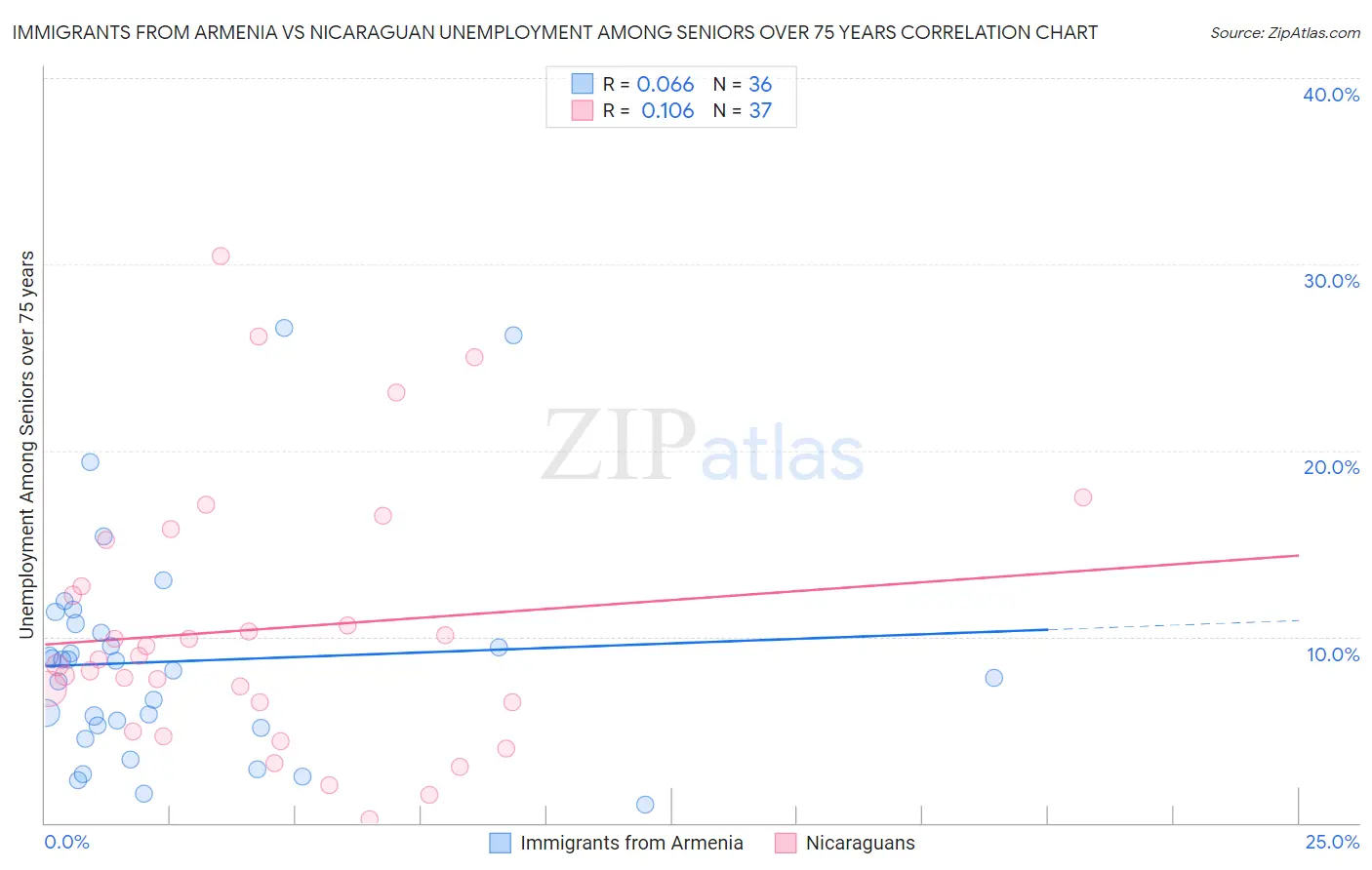 Immigrants from Armenia vs Nicaraguan Unemployment Among Seniors over 75 years