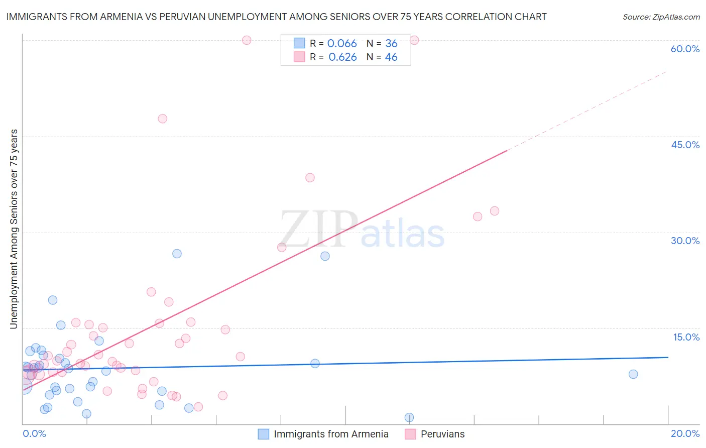 Immigrants from Armenia vs Peruvian Unemployment Among Seniors over 75 years