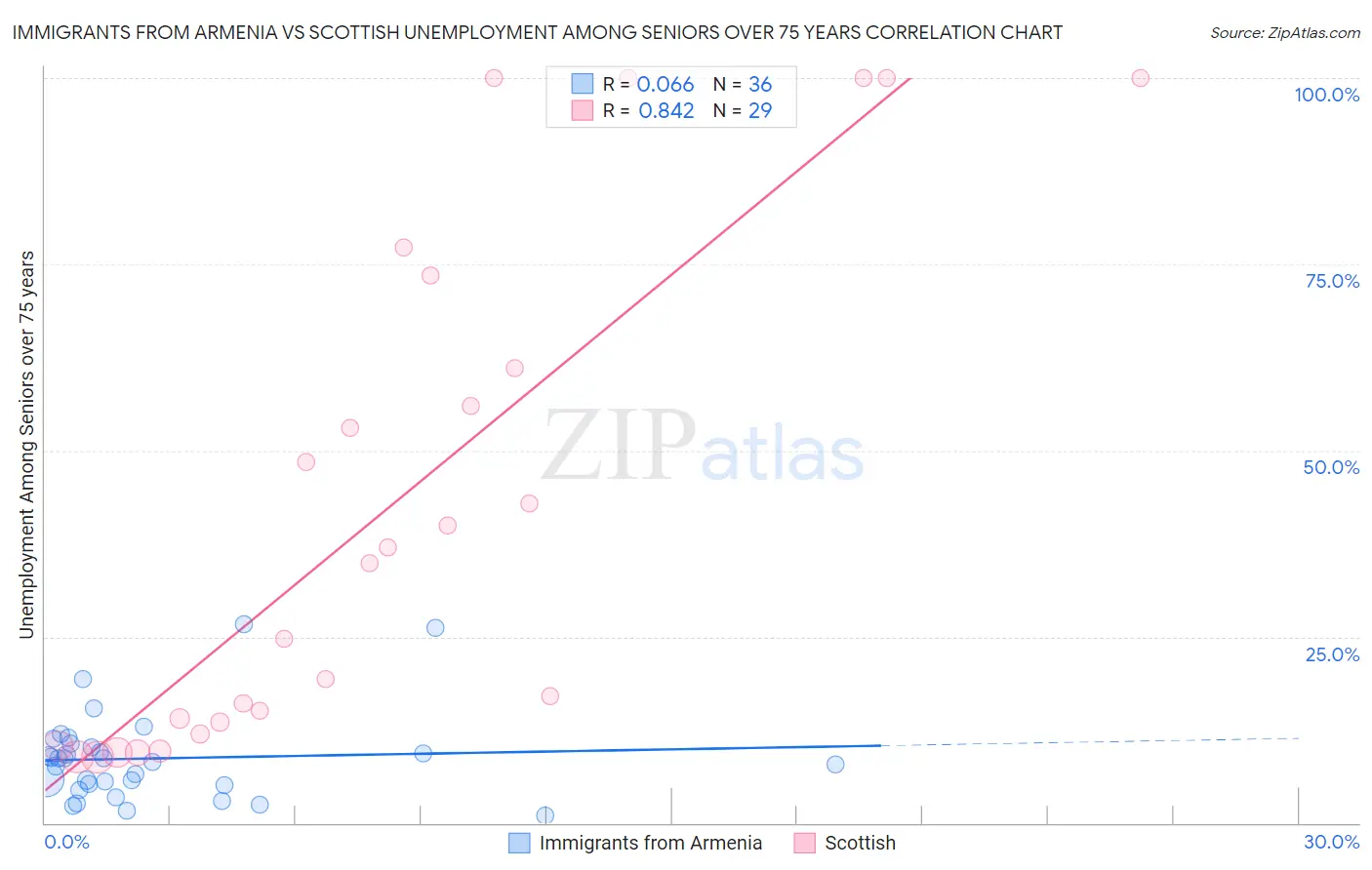 Immigrants from Armenia vs Scottish Unemployment Among Seniors over 75 years