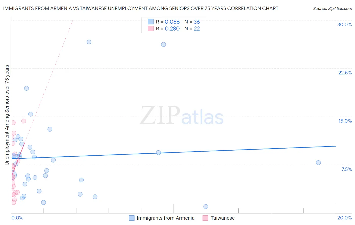 Immigrants from Armenia vs Taiwanese Unemployment Among Seniors over 75 years