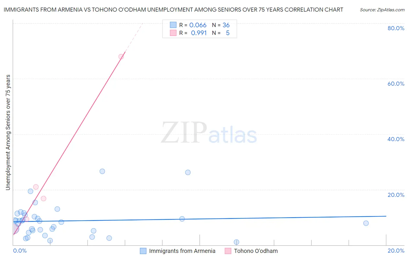 Immigrants from Armenia vs Tohono O'odham Unemployment Among Seniors over 75 years