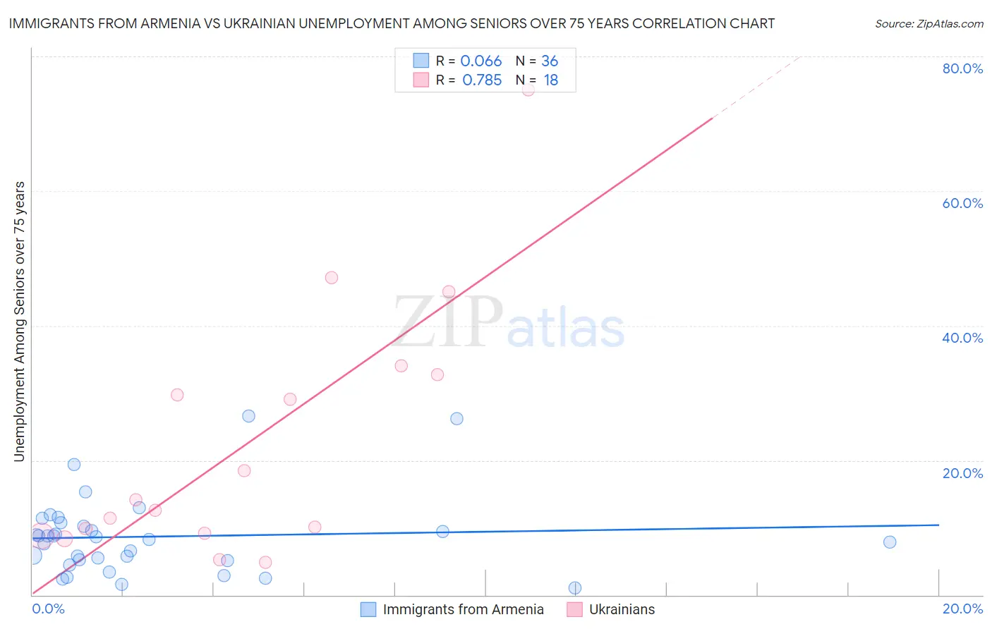 Immigrants from Armenia vs Ukrainian Unemployment Among Seniors over 75 years