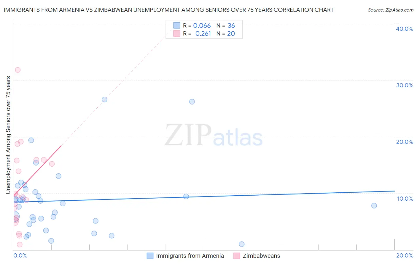 Immigrants from Armenia vs Zimbabwean Unemployment Among Seniors over 75 years