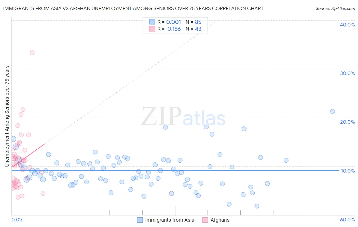 Immigrants from Asia vs Afghan Unemployment Among Seniors over 75 years