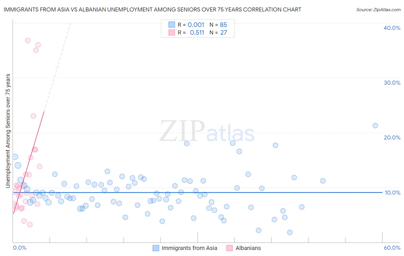 Immigrants from Asia vs Albanian Unemployment Among Seniors over 75 years