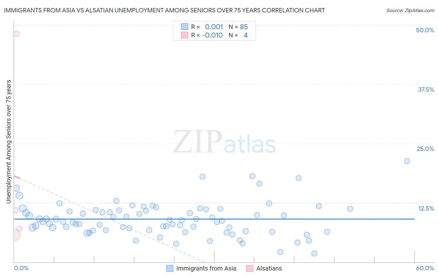 Immigrants from Asia vs Alsatian Unemployment Among Seniors over 75 years