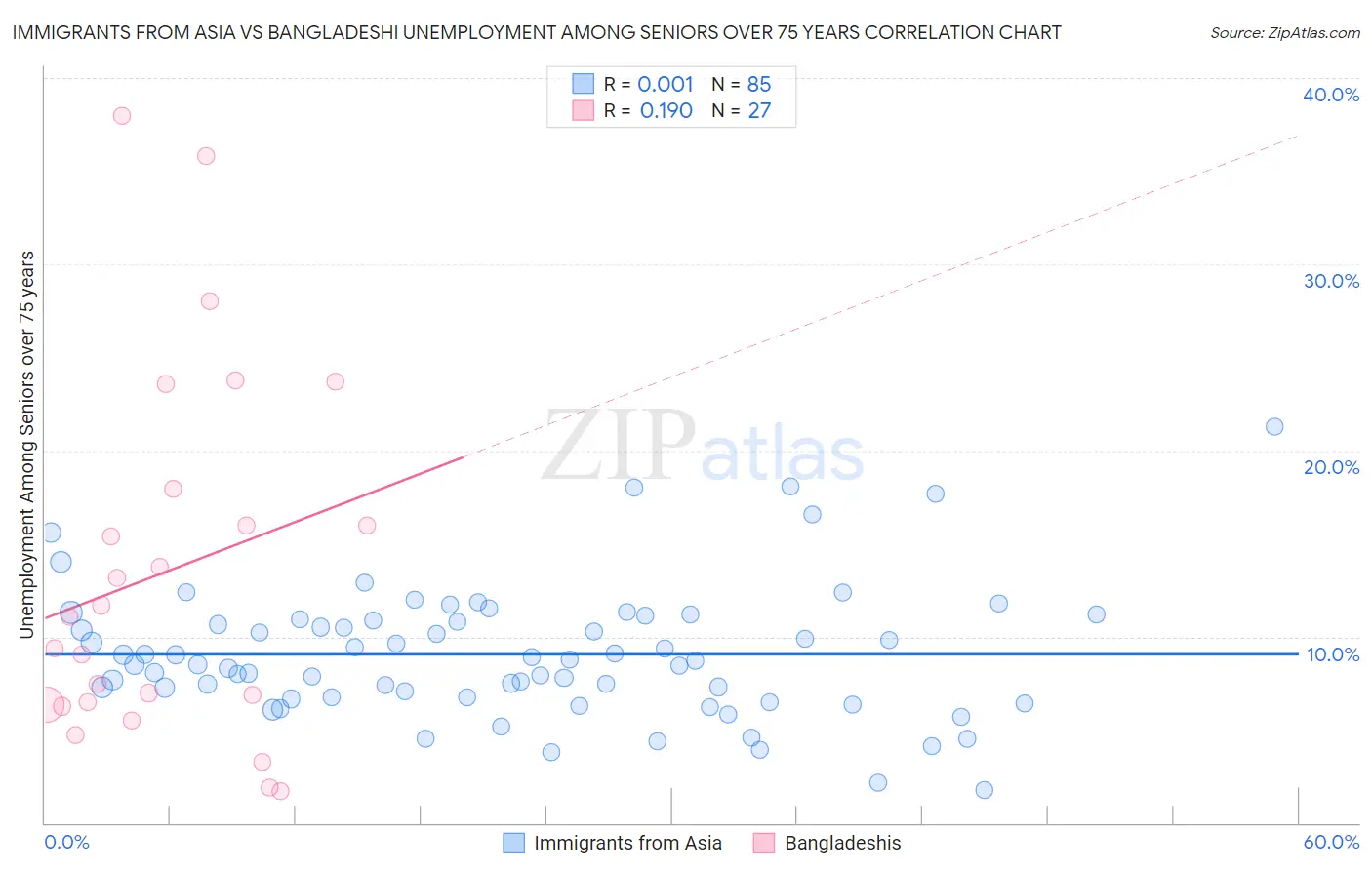 Immigrants from Asia vs Bangladeshi Unemployment Among Seniors over 75 years