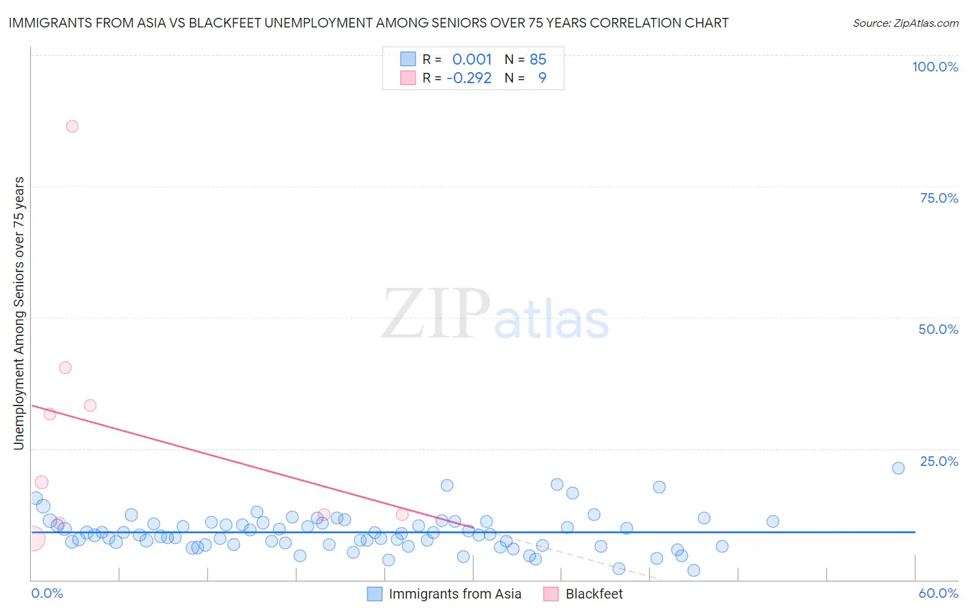 Immigrants from Asia vs Blackfeet Unemployment Among Seniors over 75 years