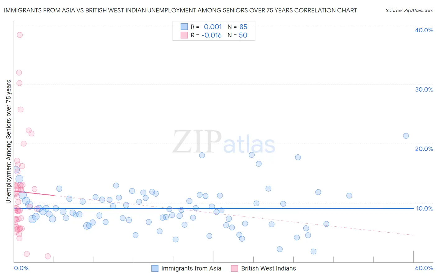 Immigrants from Asia vs British West Indian Unemployment Among Seniors over 75 years