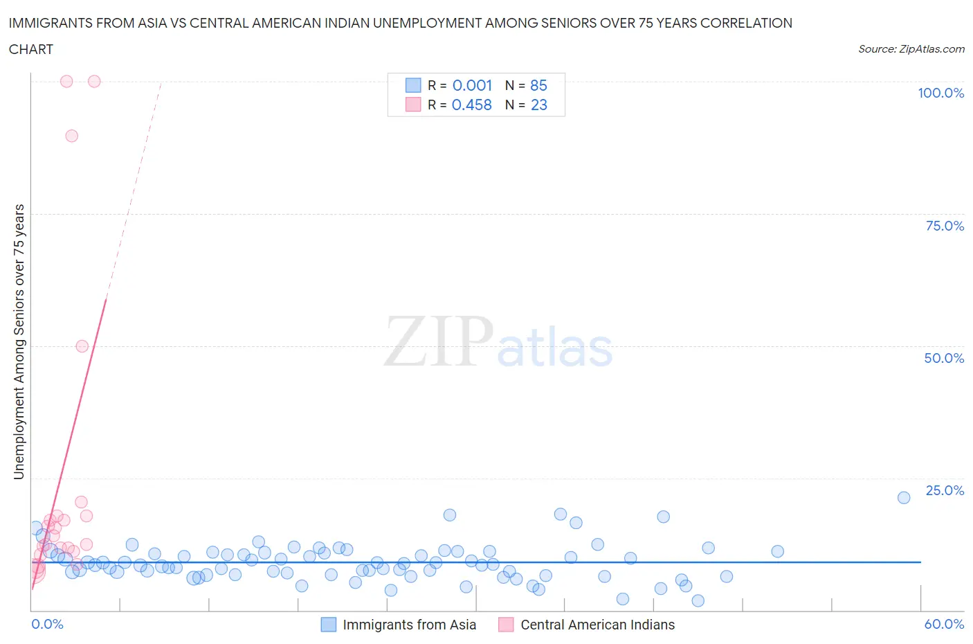 Immigrants from Asia vs Central American Indian Unemployment Among Seniors over 75 years