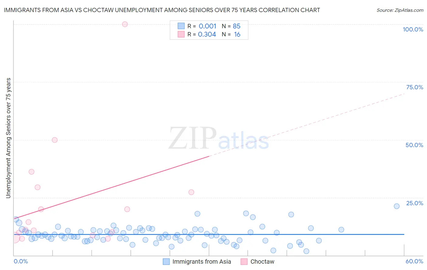 Immigrants from Asia vs Choctaw Unemployment Among Seniors over 75 years