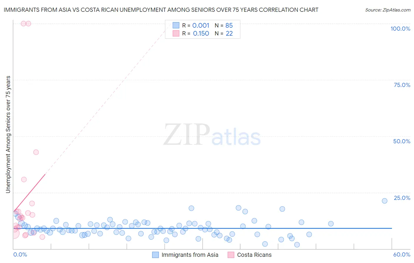 Immigrants from Asia vs Costa Rican Unemployment Among Seniors over 75 years