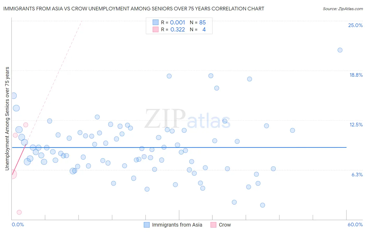 Immigrants from Asia vs Crow Unemployment Among Seniors over 75 years