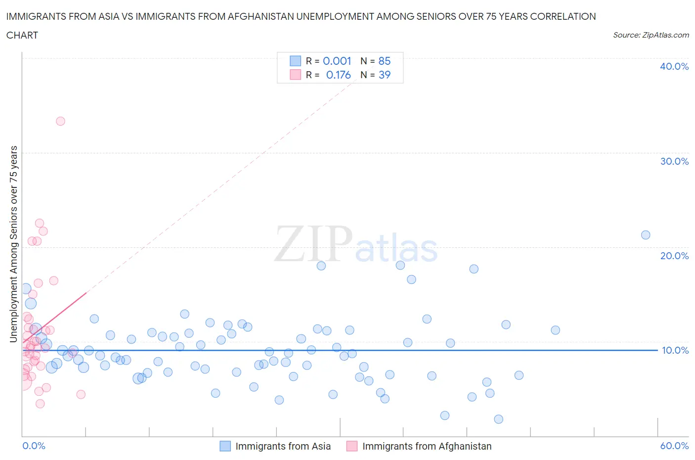 Immigrants from Asia vs Immigrants from Afghanistan Unemployment Among Seniors over 75 years