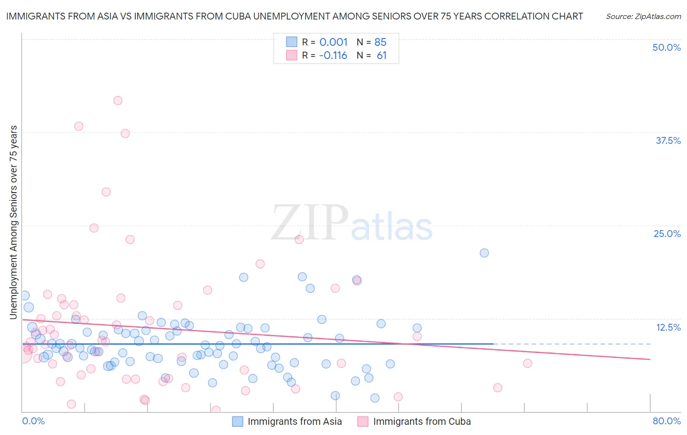 Immigrants from Asia vs Immigrants from Cuba Unemployment Among Seniors over 75 years