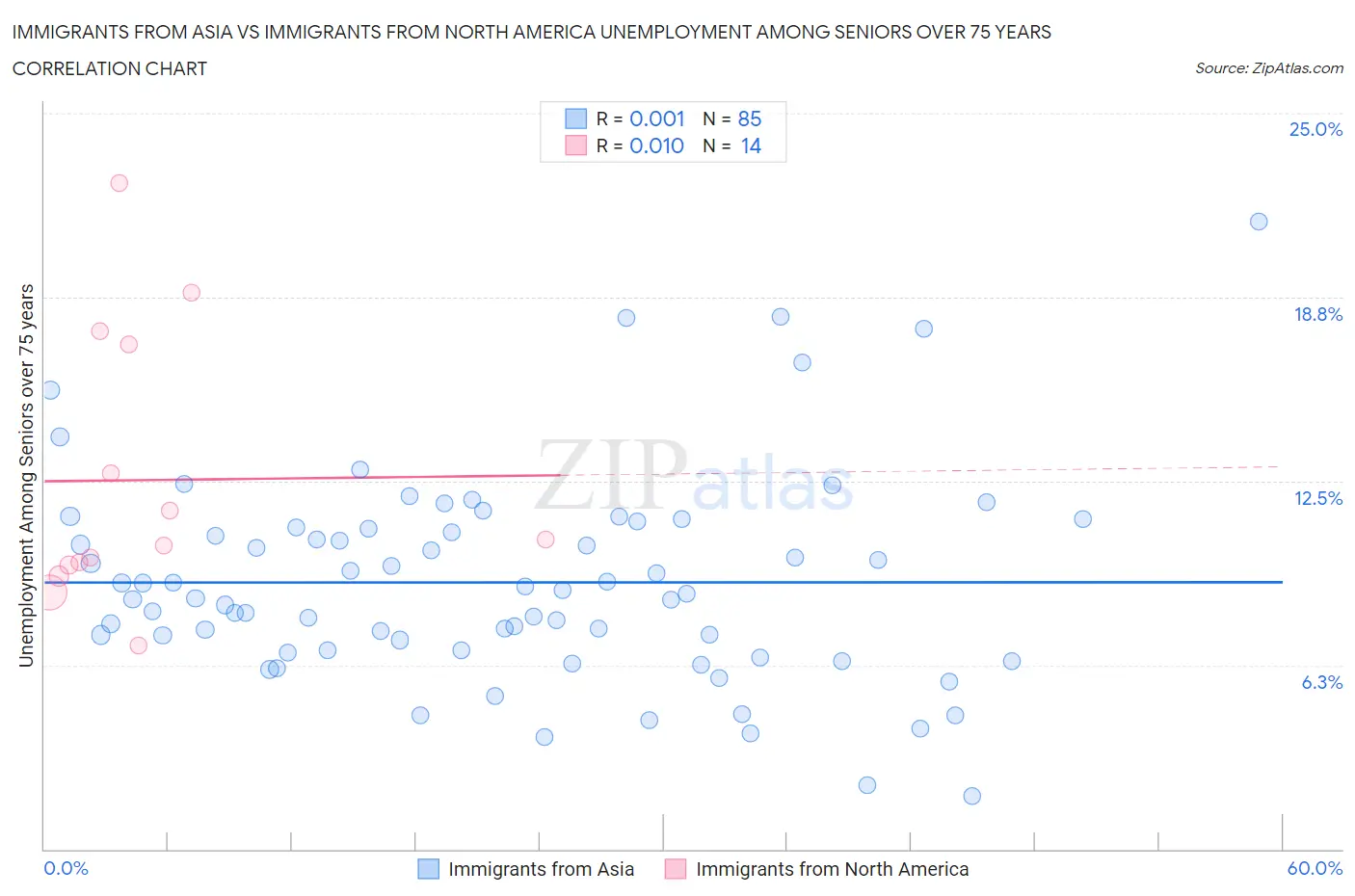 Immigrants from Asia vs Immigrants from North America Unemployment Among Seniors over 75 years