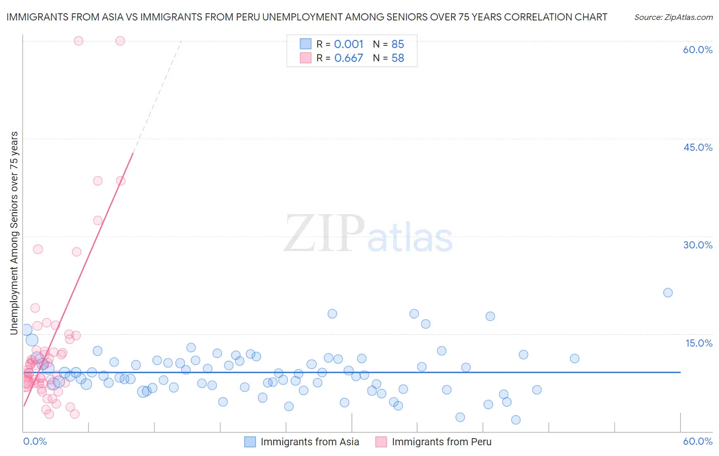 Immigrants from Asia vs Immigrants from Peru Unemployment Among Seniors over 75 years