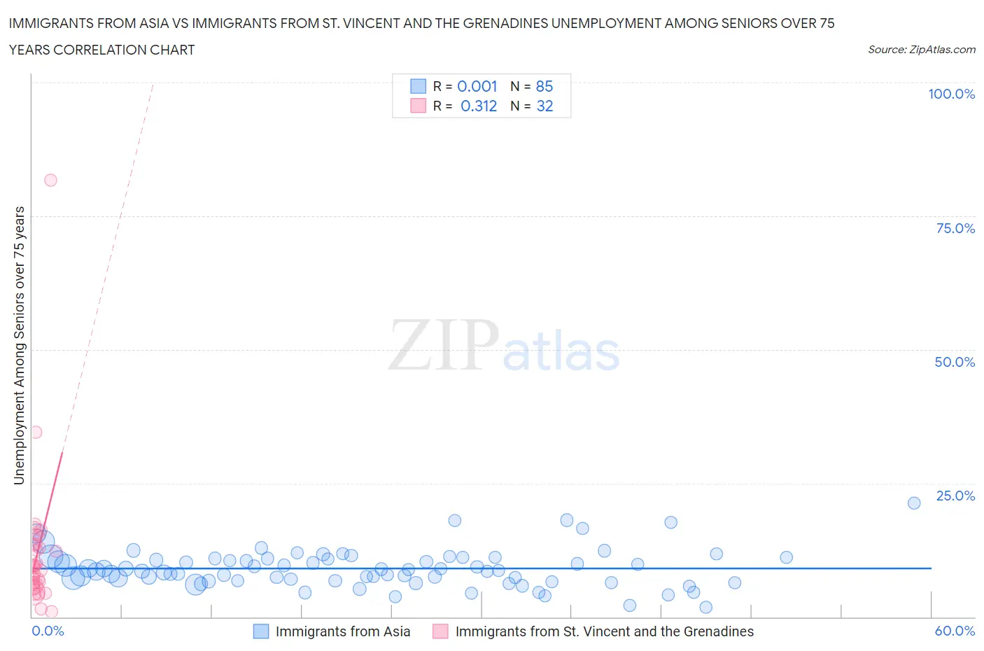 Immigrants from Asia vs Immigrants from St. Vincent and the Grenadines Unemployment Among Seniors over 75 years