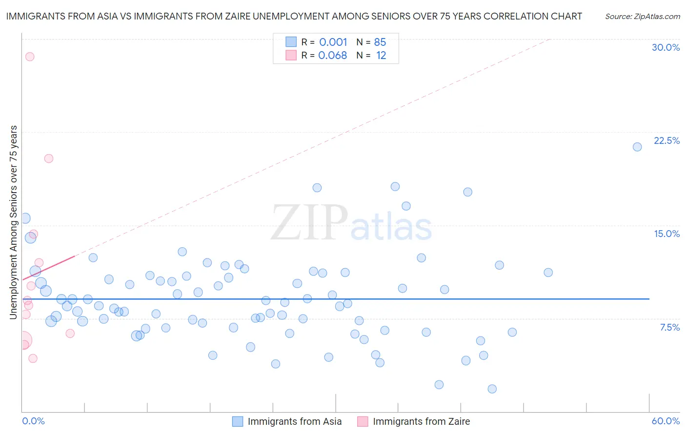 Immigrants from Asia vs Immigrants from Zaire Unemployment Among Seniors over 75 years