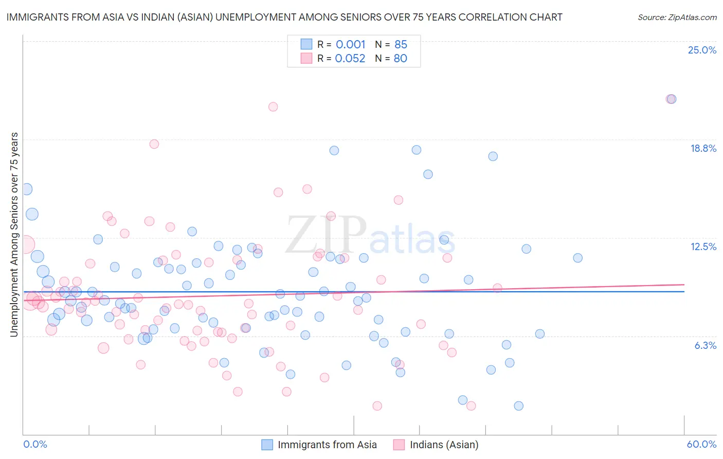 Immigrants from Asia vs Indian (Asian) Unemployment Among Seniors over 75 years