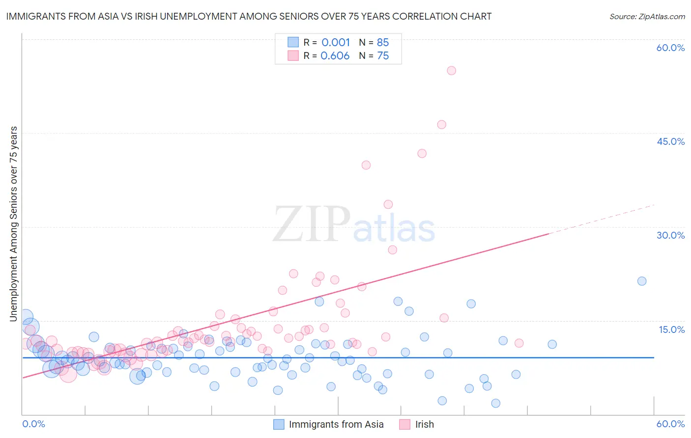 Immigrants from Asia vs Irish Unemployment Among Seniors over 75 years