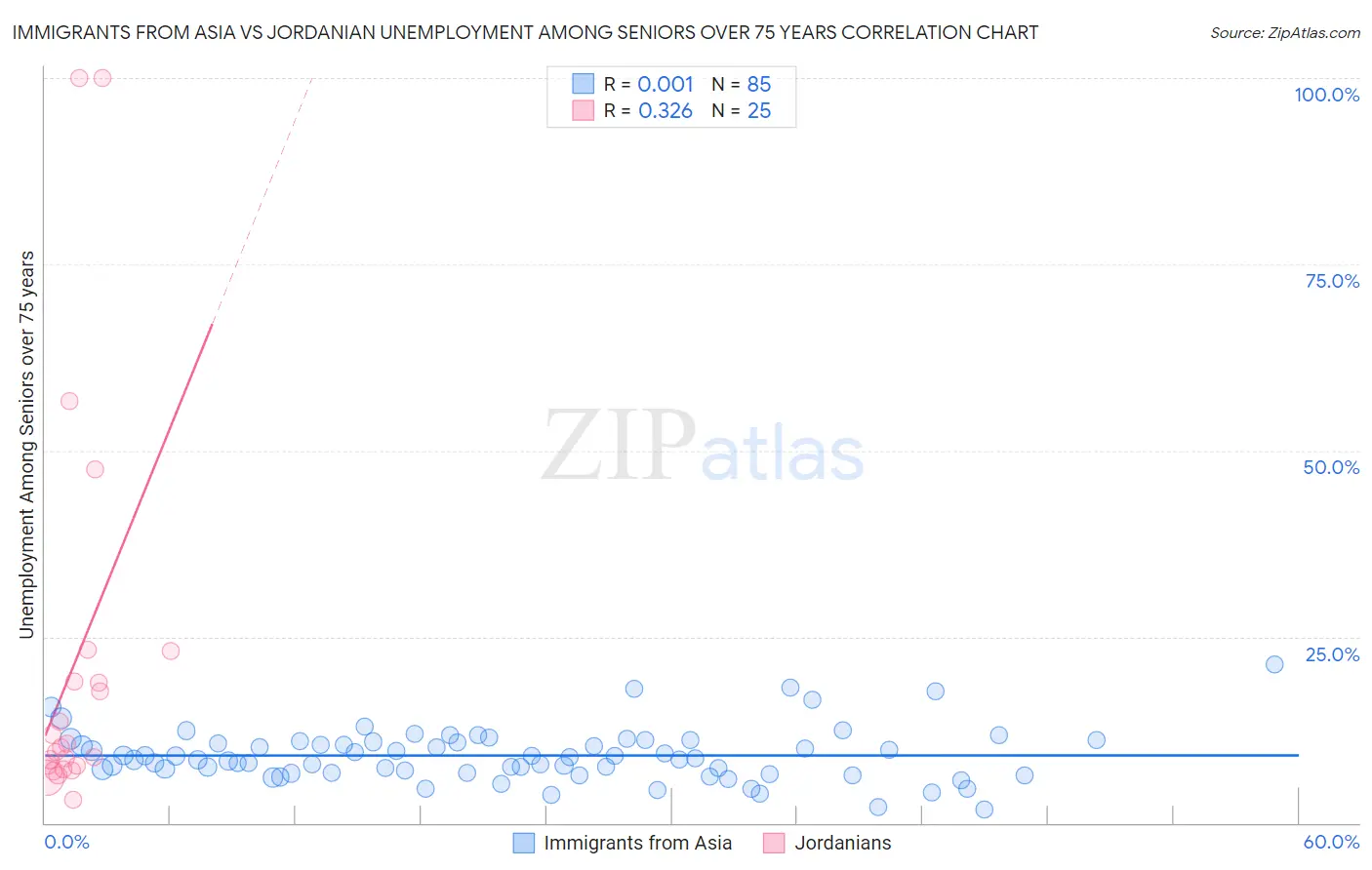 Immigrants from Asia vs Jordanian Unemployment Among Seniors over 75 years