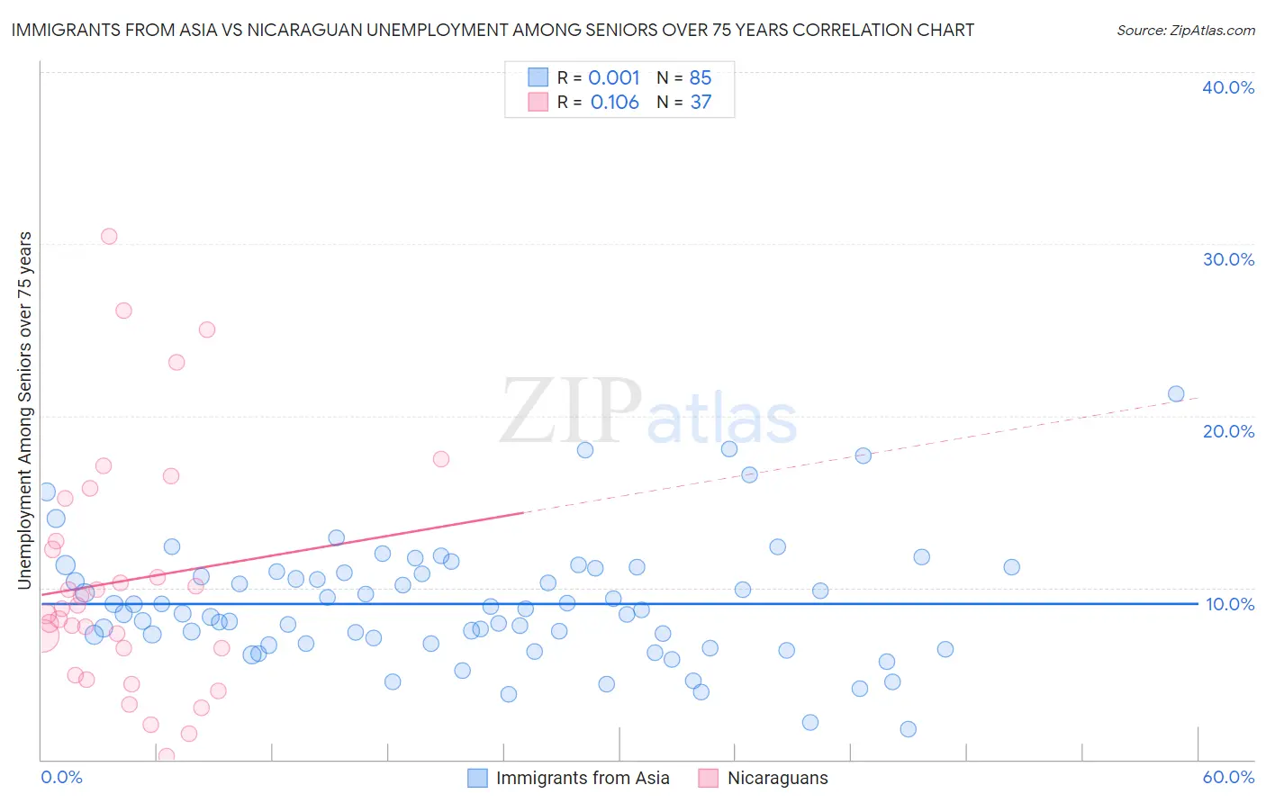 Immigrants from Asia vs Nicaraguan Unemployment Among Seniors over 75 years