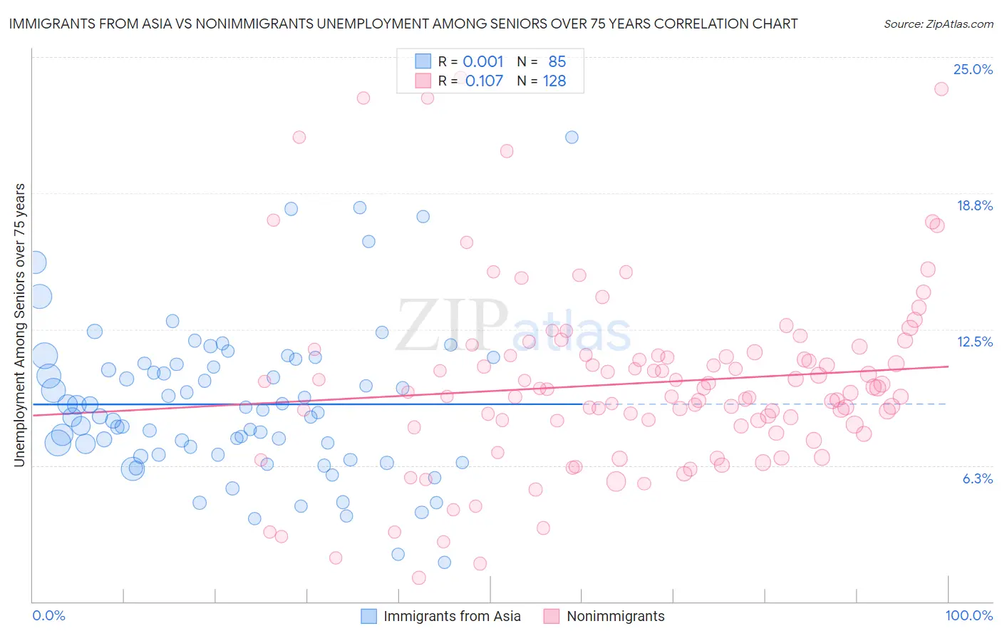 Immigrants from Asia vs Nonimmigrants Unemployment Among Seniors over 75 years