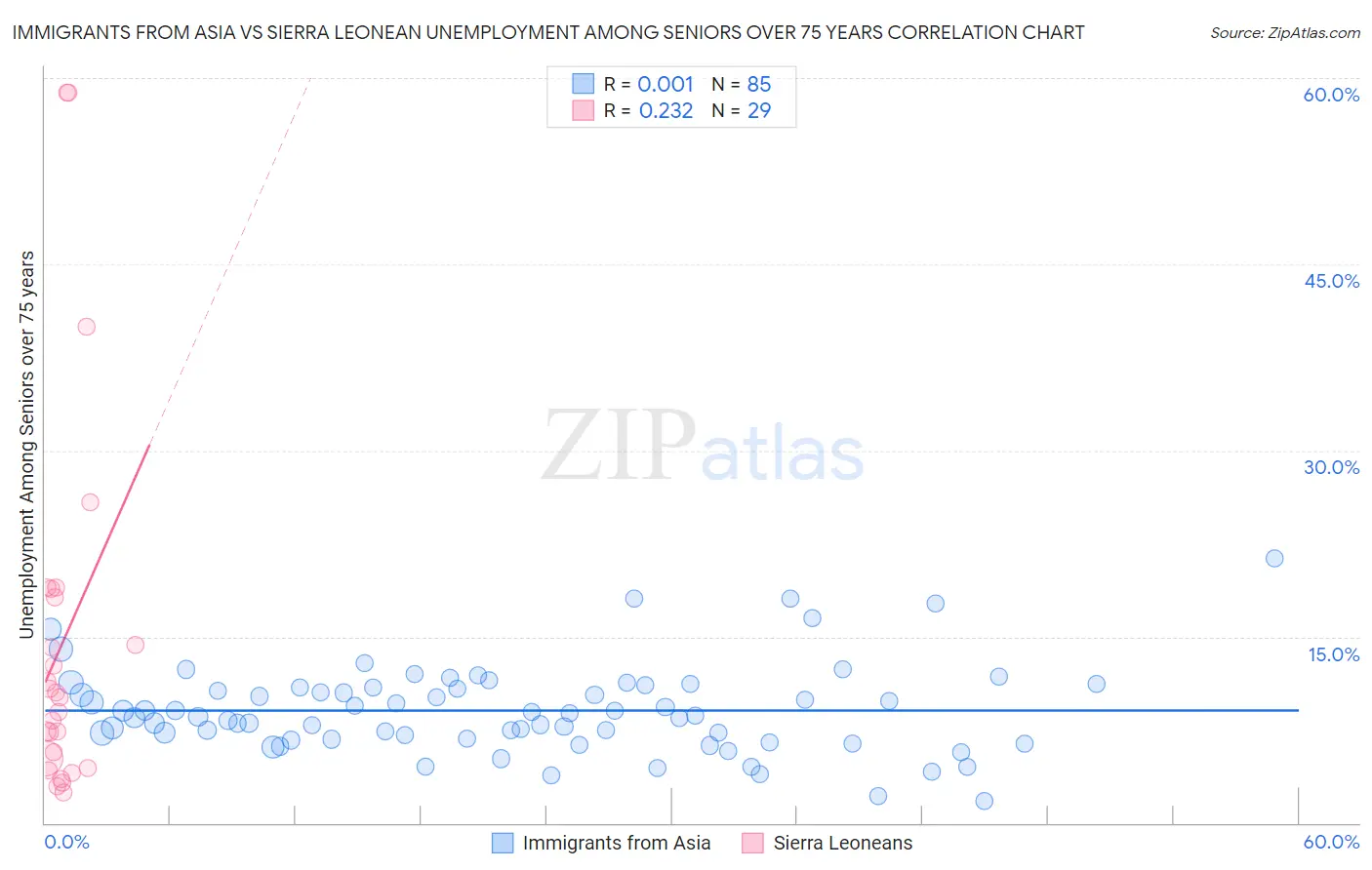 Immigrants from Asia vs Sierra Leonean Unemployment Among Seniors over 75 years