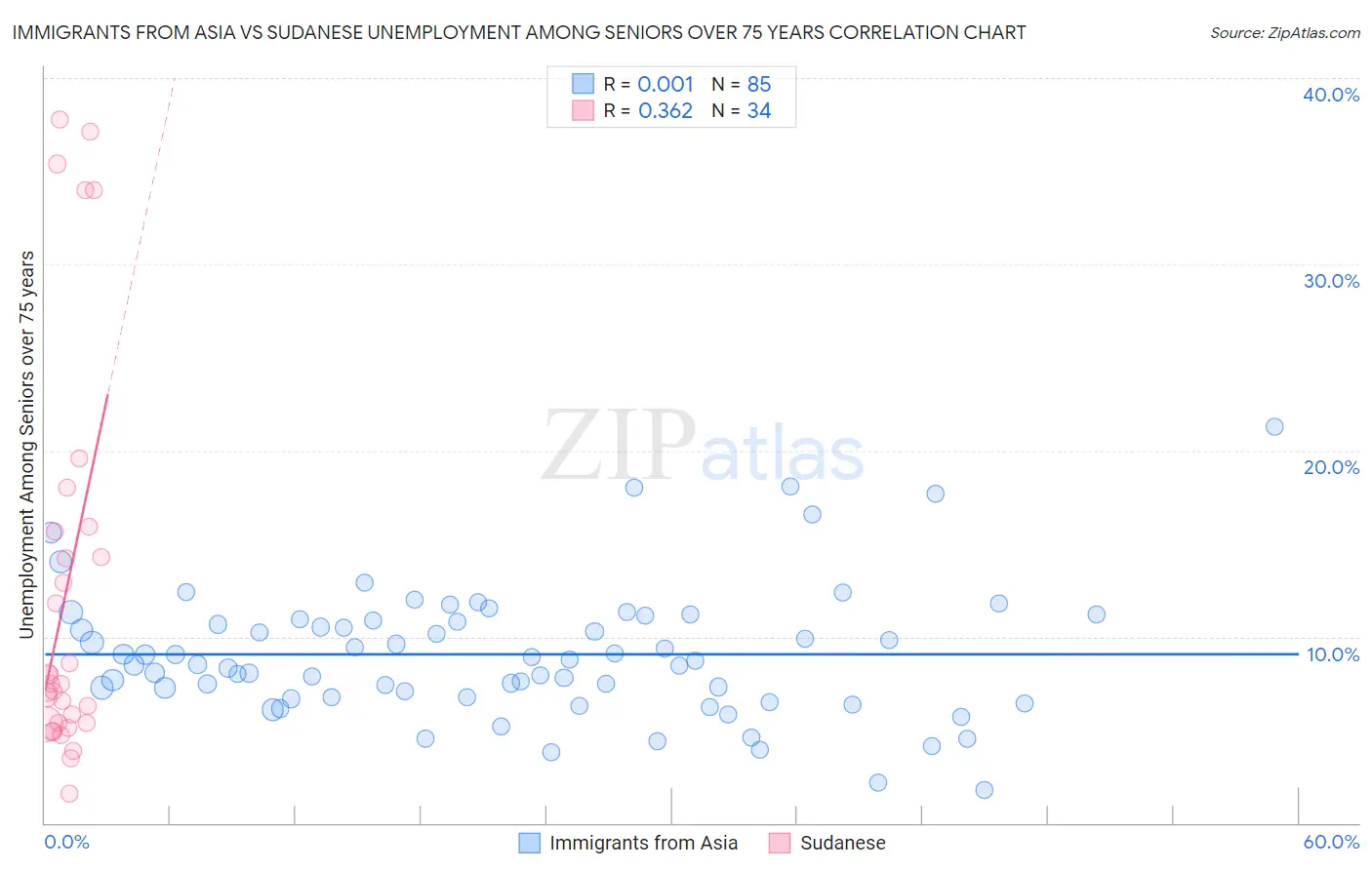 Immigrants from Asia vs Sudanese Unemployment Among Seniors over 75 years