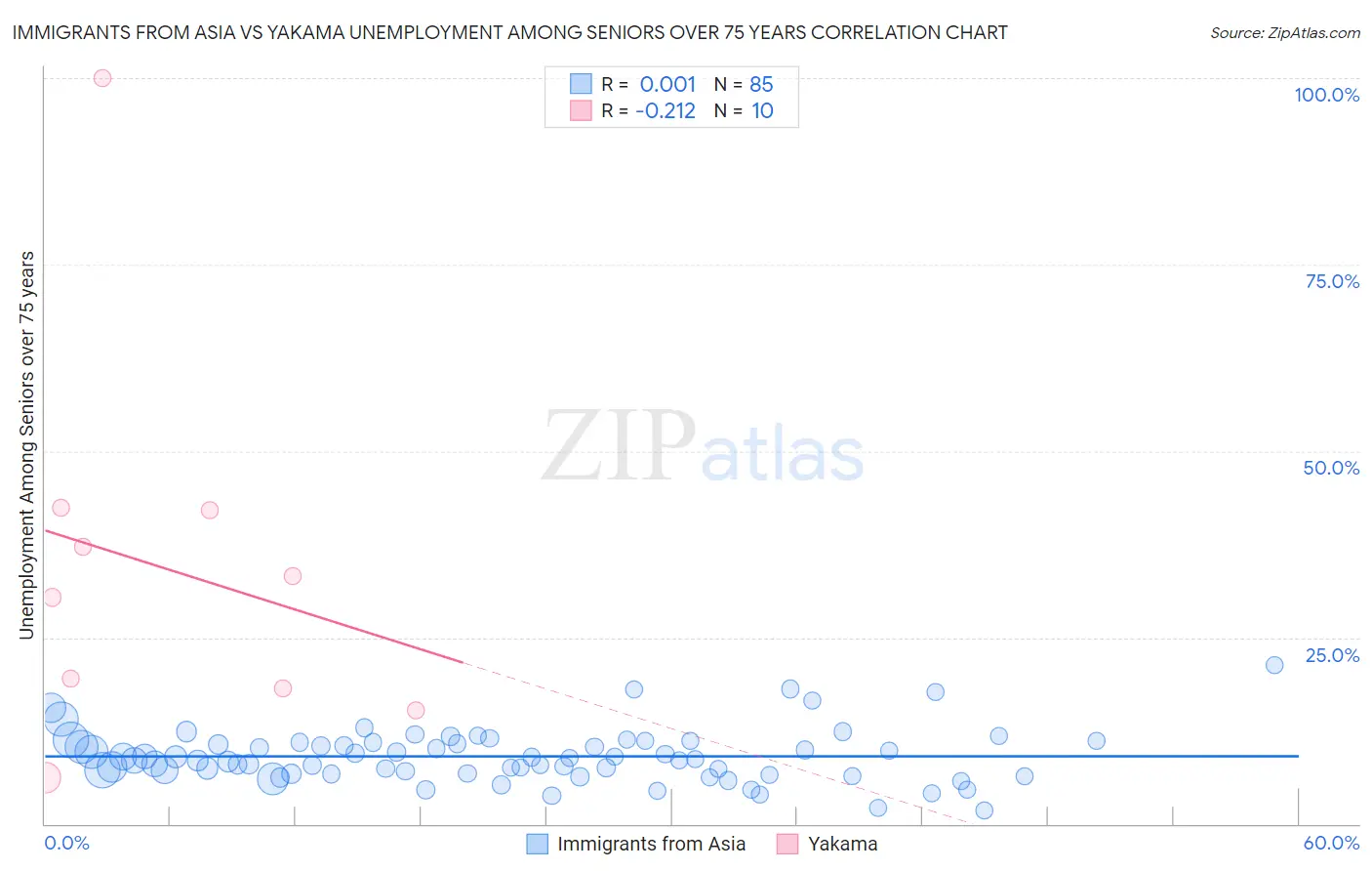 Immigrants from Asia vs Yakama Unemployment Among Seniors over 75 years