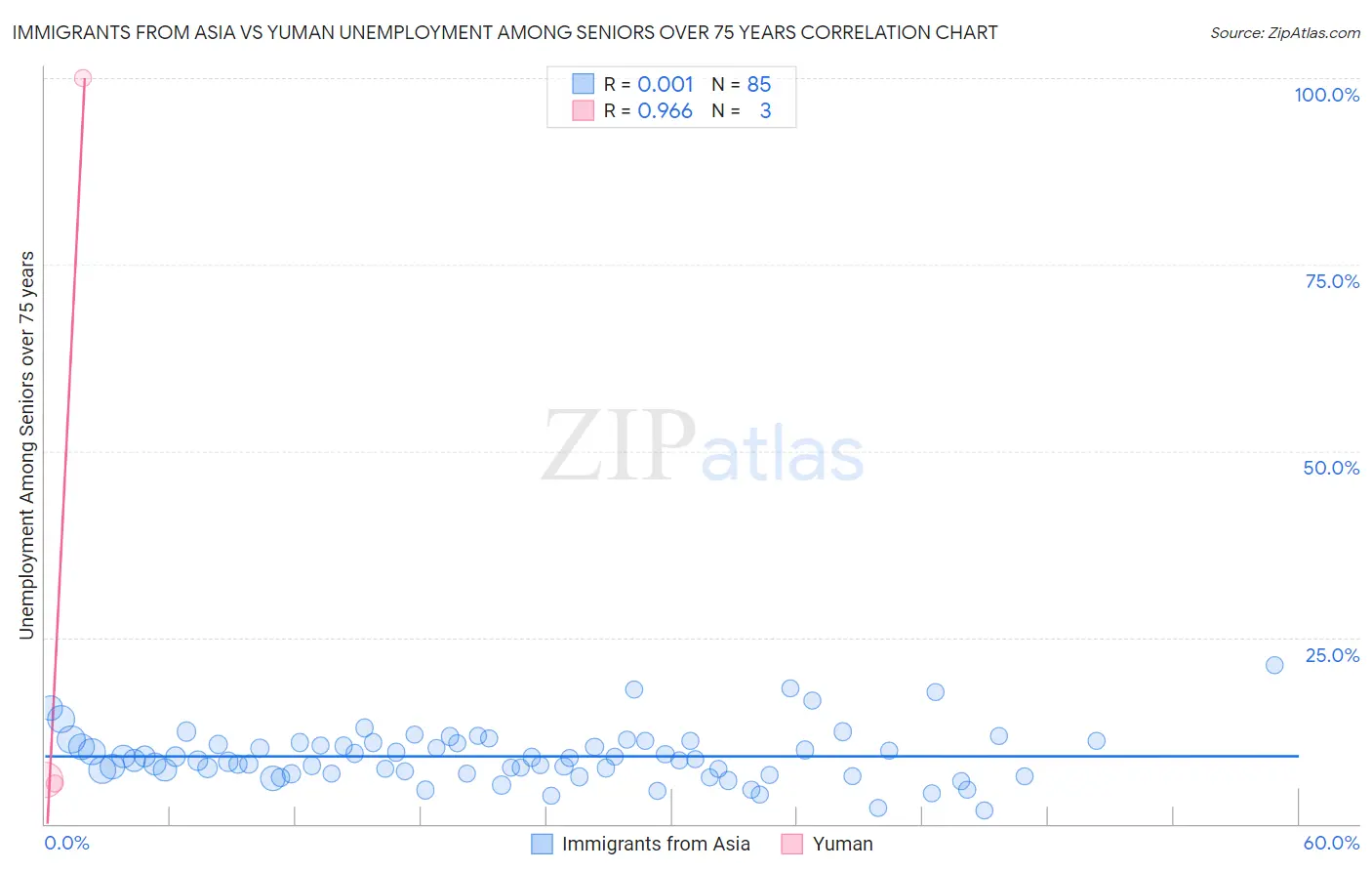 Immigrants from Asia vs Yuman Unemployment Among Seniors over 75 years