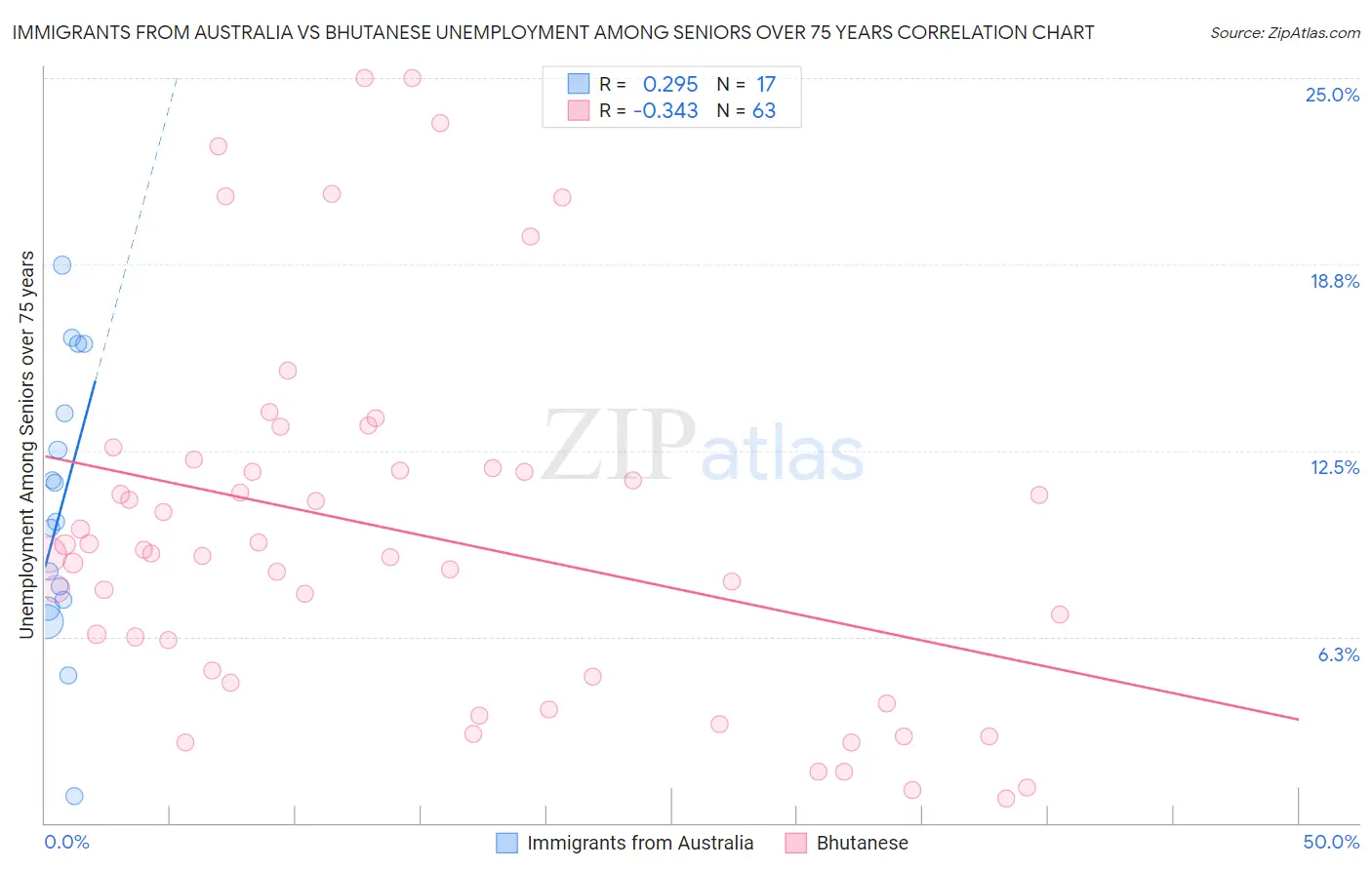 Immigrants from Australia vs Bhutanese Unemployment Among Seniors over 75 years