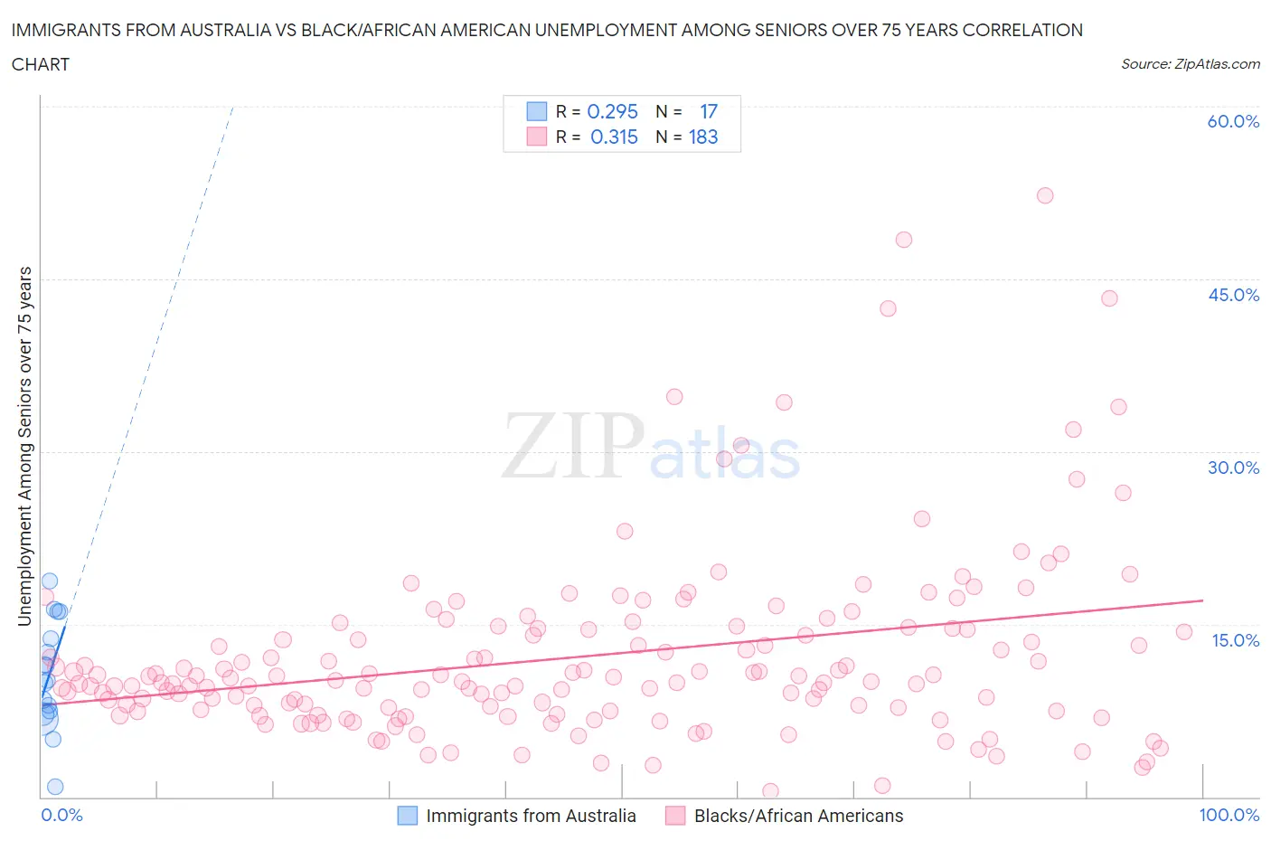 Immigrants from Australia vs Black/African American Unemployment Among Seniors over 75 years