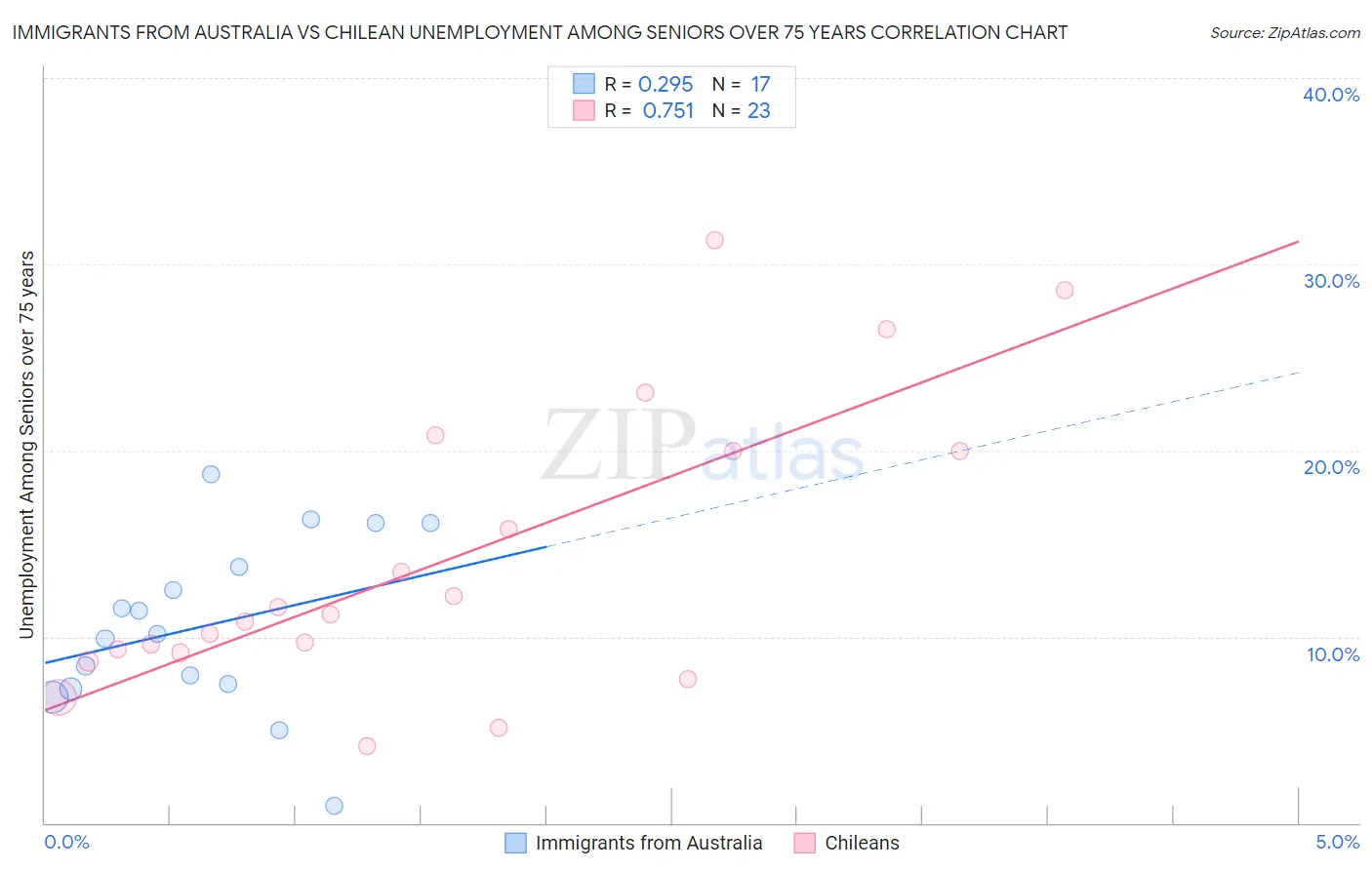 Immigrants from Australia vs Chilean Unemployment Among Seniors over 75 years