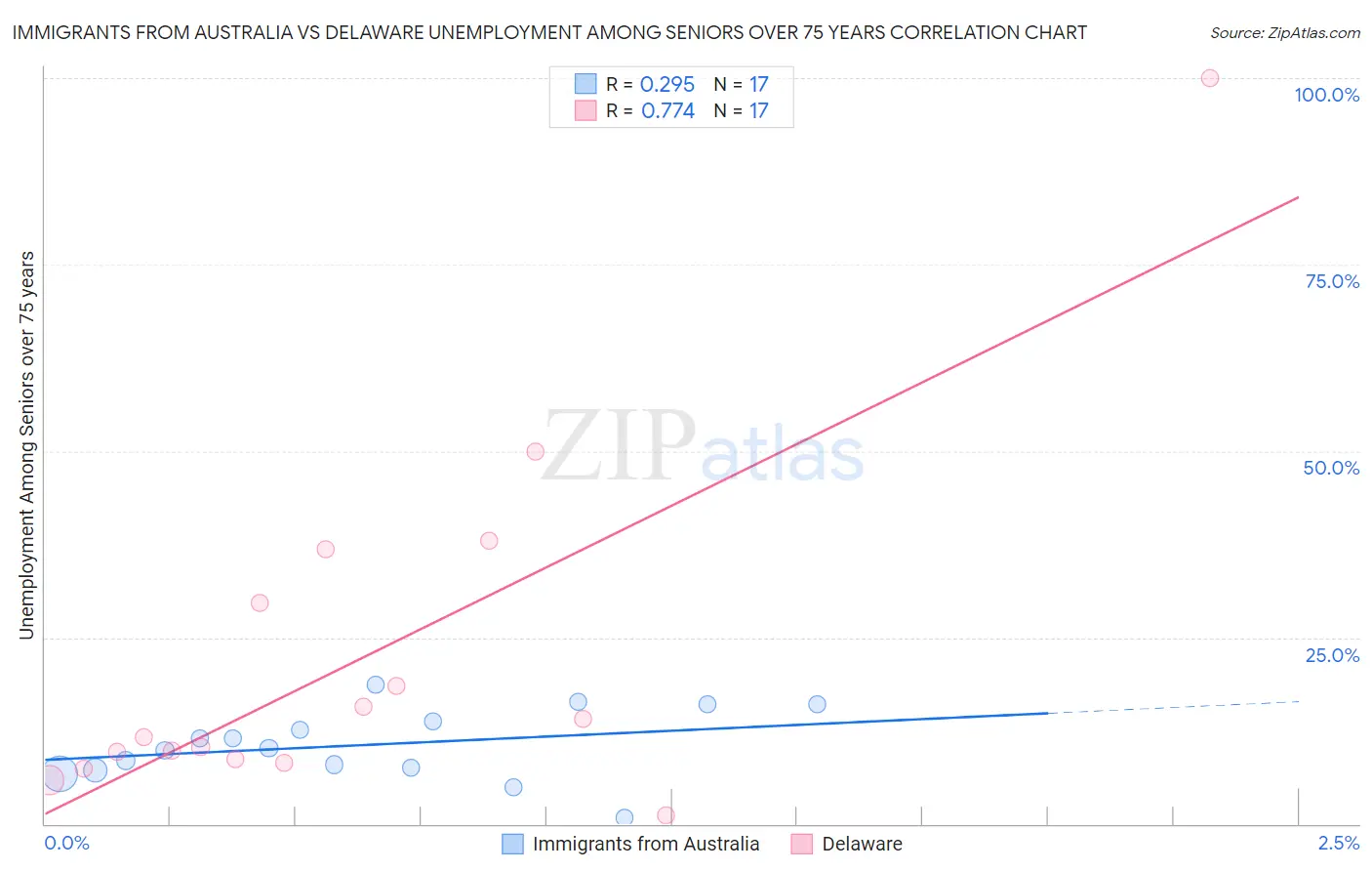 Immigrants from Australia vs Delaware Unemployment Among Seniors over 75 years