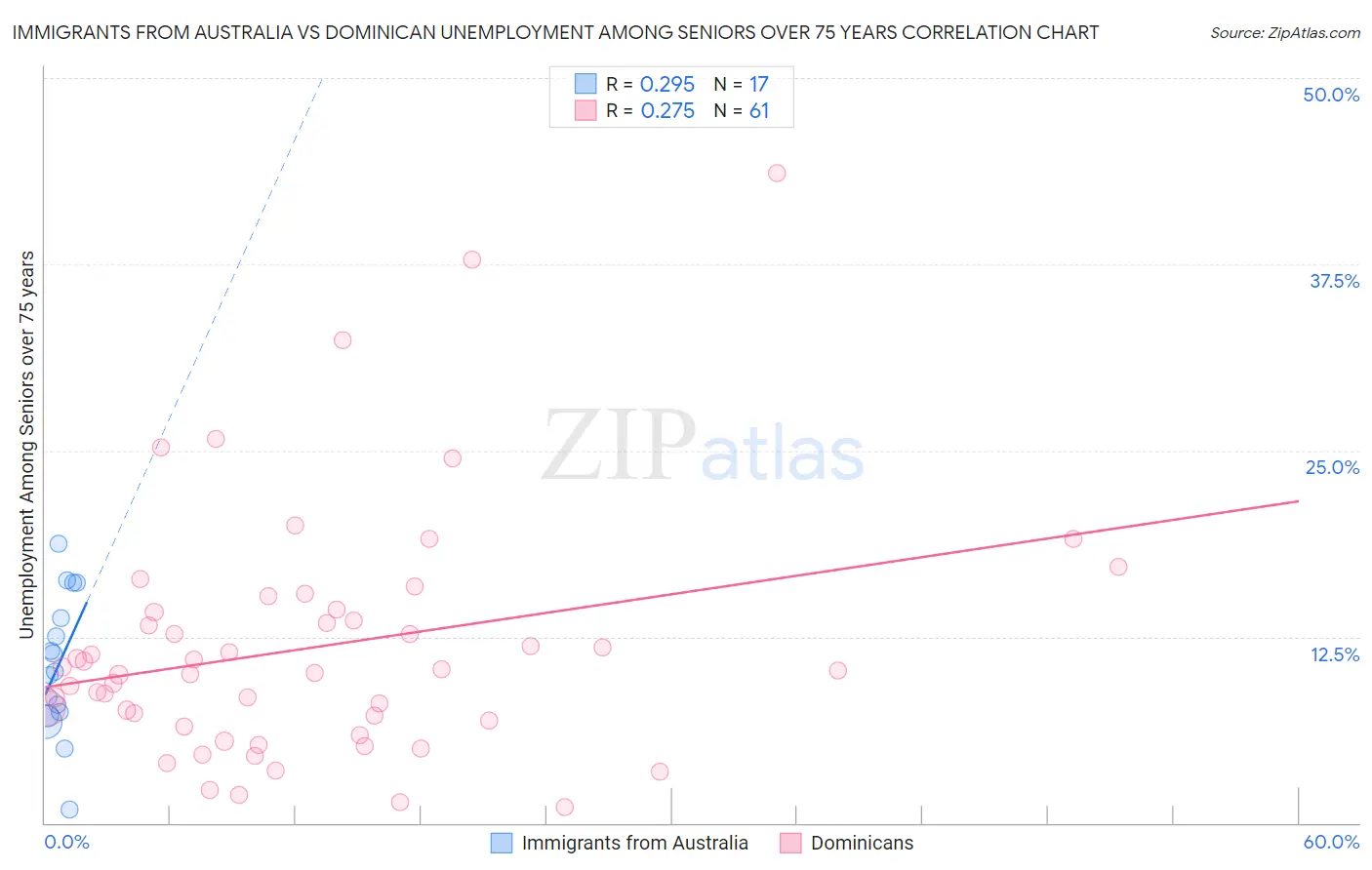 Immigrants from Australia vs Dominican Unemployment Among Seniors over 75 years