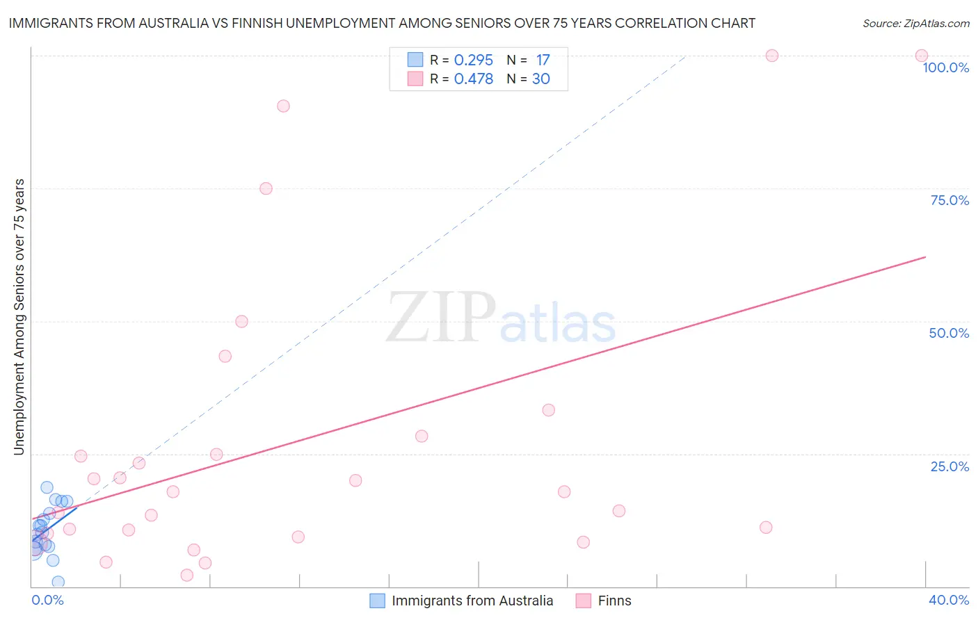 Immigrants from Australia vs Finnish Unemployment Among Seniors over 75 years