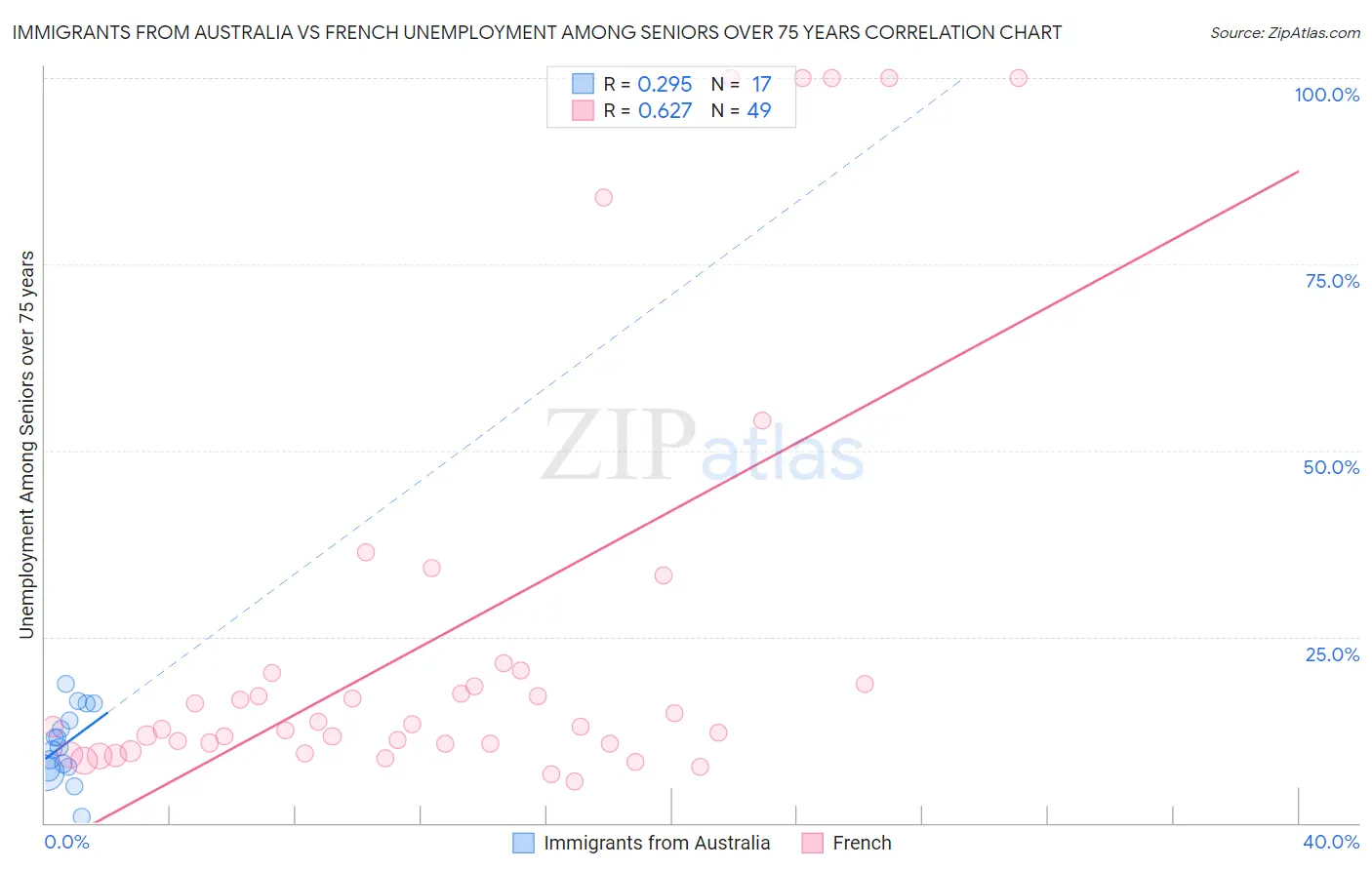 Immigrants from Australia vs French Unemployment Among Seniors over 75 years